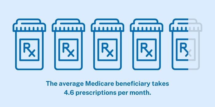 Graphic Showing Number of Medicare Prescriptions Per Month